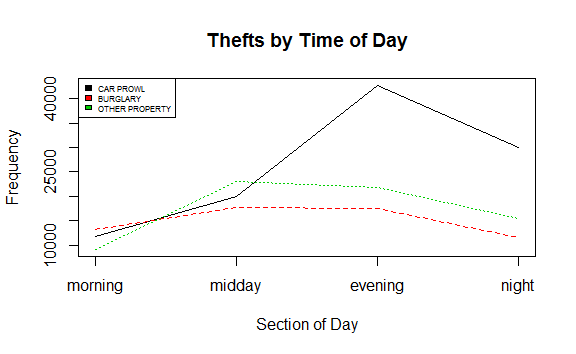 Top 3 crimes by day